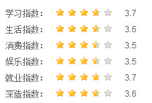 西南石油大学指数