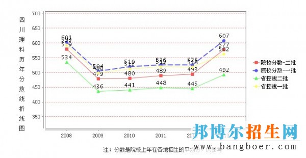 西南科大录取分数线