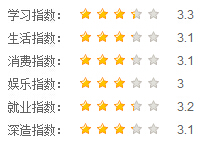 川北医学院指数