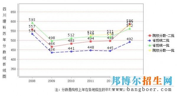 川北医学院录取分数线