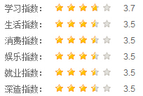 内江师范学院指数