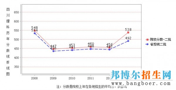 内江师范学院录取分数线