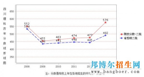 四川理工学院录取分数线