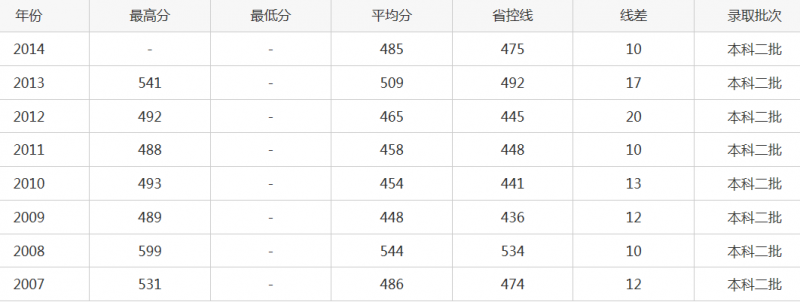 乐山师范学院2016年招生录取分数线