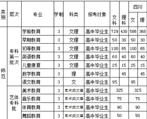 2016四川幼儿师范高等专科学校招生简章及计划