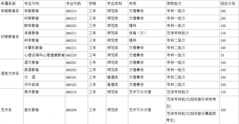 川北幼儿师范高等专科学校2016年招生录取分数线