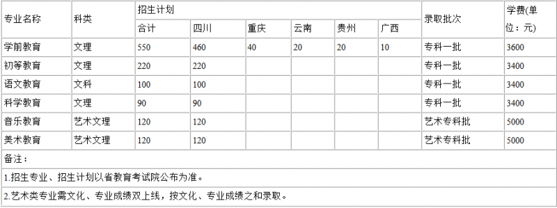 2016川南幼儿师范高等专科学校招生简章及计划