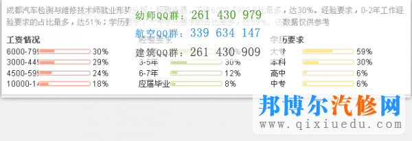 汽车检测与维修技术专业薪资图-学历不同收入有差