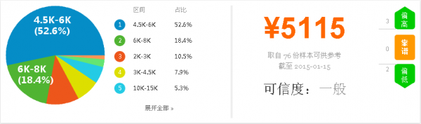汽车销售薪资图