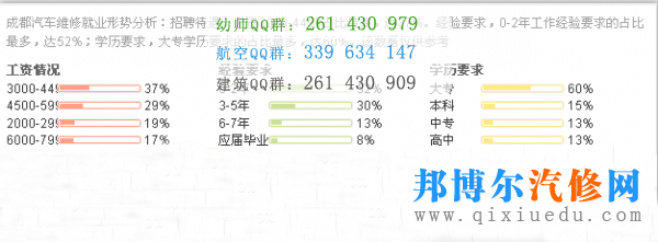 汽车维修薪资图-学历不同收入不同