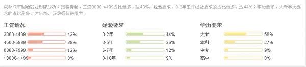 学历不同,收入不同