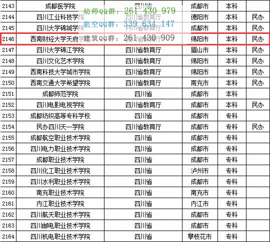 西南财经大学天府学院地区排名