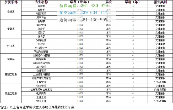 重庆工商大学融智学院学费