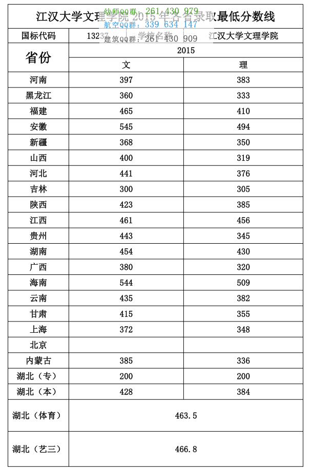 江汉大学物理学院2016年招生录取分数线