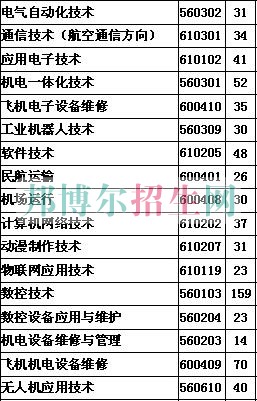 张家界航空工业职业技术学院2016年招生简章