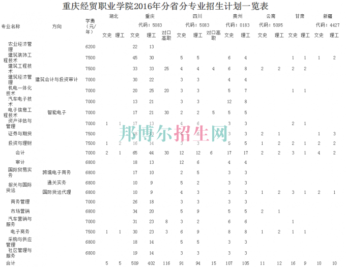 重庆经贸职业学院2016年招生简章