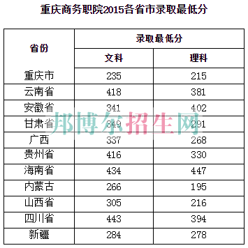 重庆商务职业学院2016年招生录取分数线