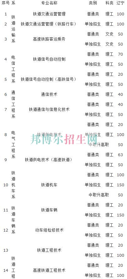 辽宁铁道职业技术学院2016年招生简章