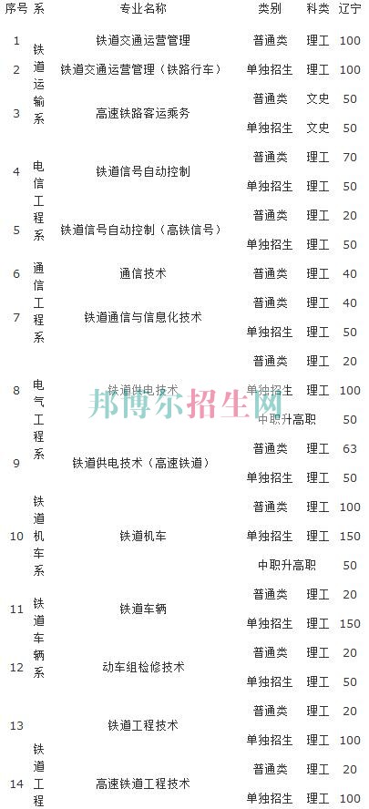 辽宁铁道职业技术学院2016年招生简章