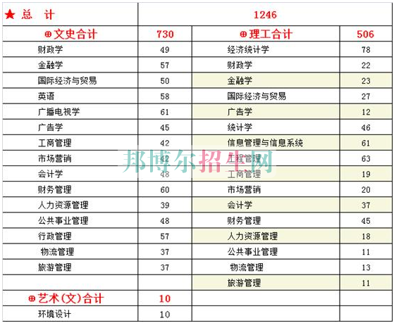 西安财经学院行知学院2016年招生简章