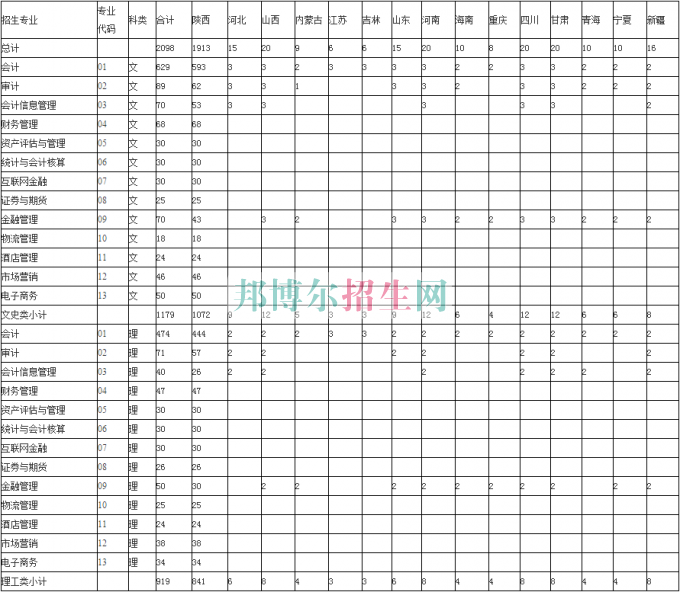 陕西财经职业技术学院2016年招生简章
