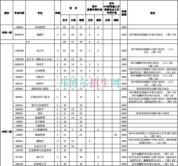 新疆财经大学2016年招生简章