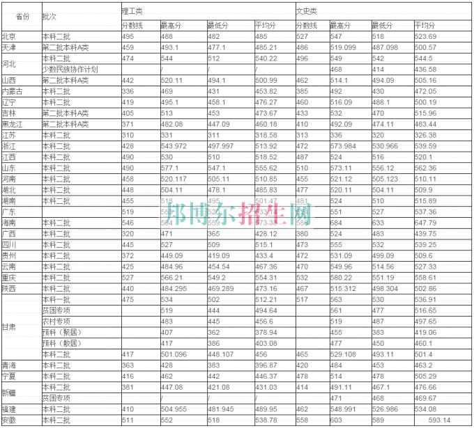 兰州商学院2016年招生录取分数线