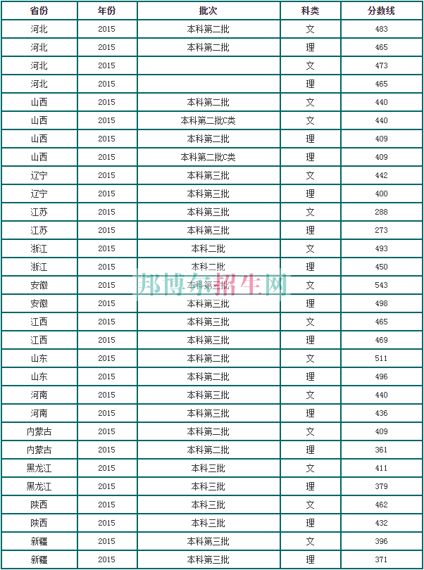 山西大学商务学院2016年招生录取分数线
