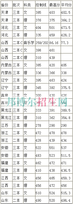 中北大学信息商务学院2016年招生录取分数线