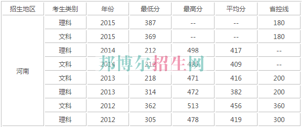 河南财政税务高等专科学校历年录取分数线