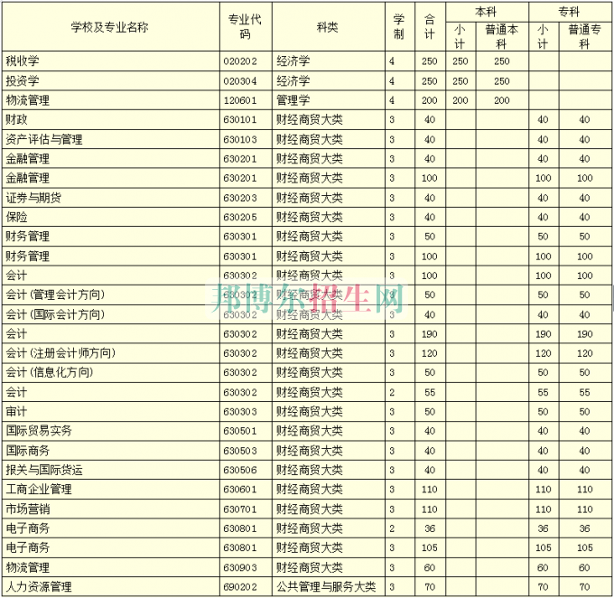 河南财政税务高等专科学校学费