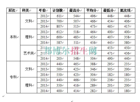 中南财经政法大学武汉学院历年录取分数线
