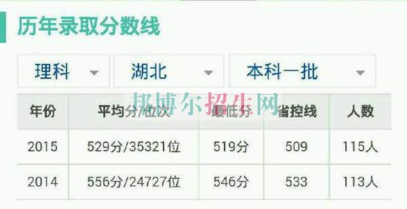 湖北经济学院历年录取分数线
