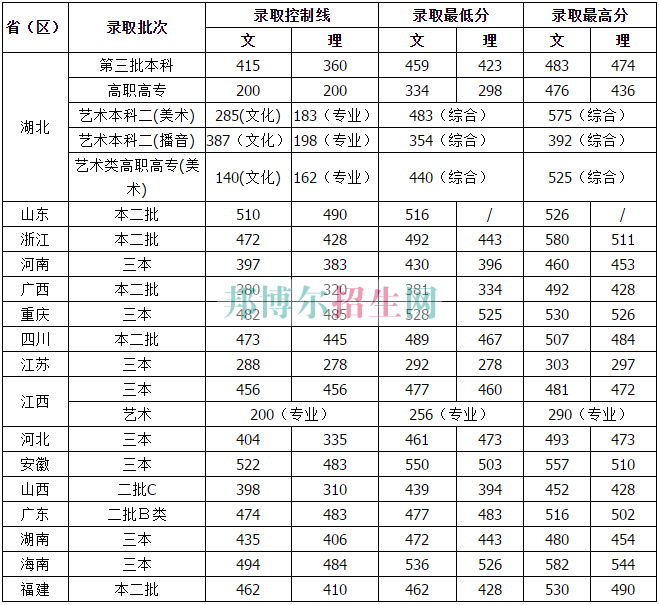 湖北经济学院法商学院2016年招生录取分数线