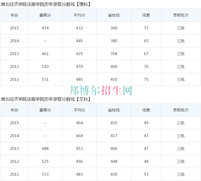 湖北经济学院法商学院历年录取分数线