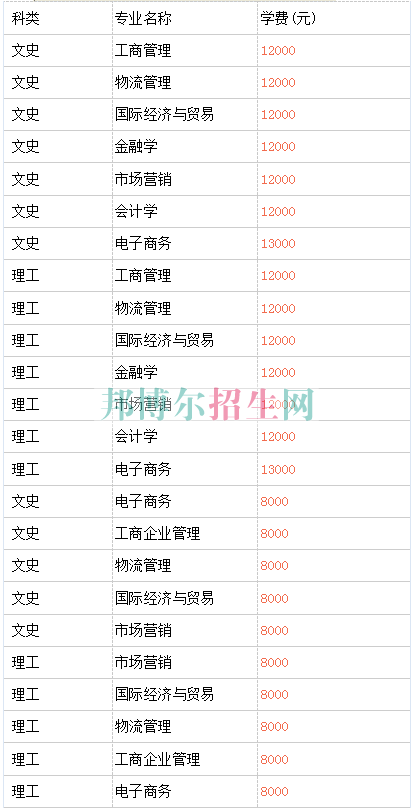 湖南涉外经济学院学费