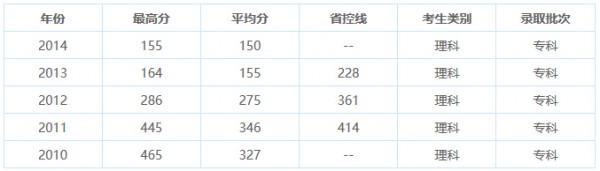 重庆电讯职业学院单招理科录取分数