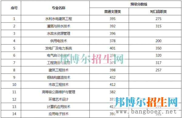重庆水利电力职业技术学院录取分数线