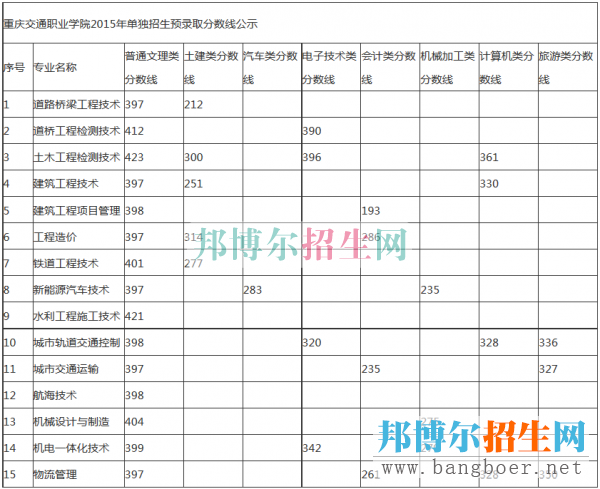 重庆交通职业学院录取分数线