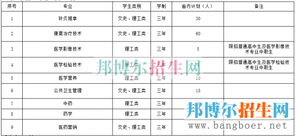 遵义医学招生计划