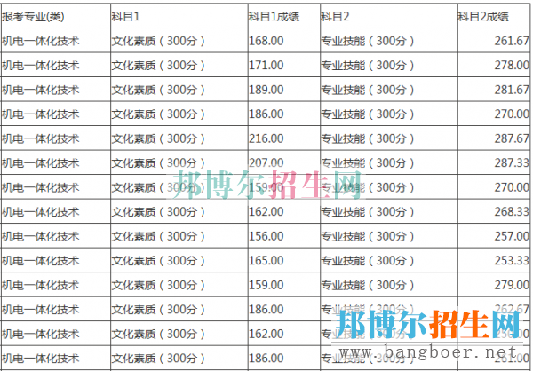 重庆青年分数线
