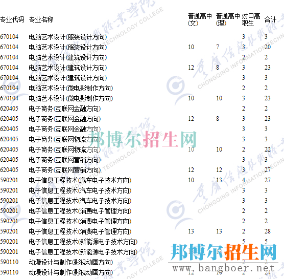 重庆信息技术招生计划