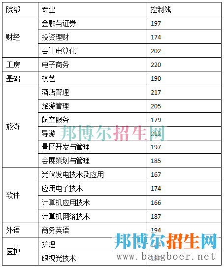 成都职业技术分数线