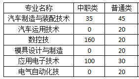 四川职业招生计划