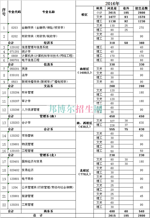 河北经贸大学经济管理学院2016年招生简章