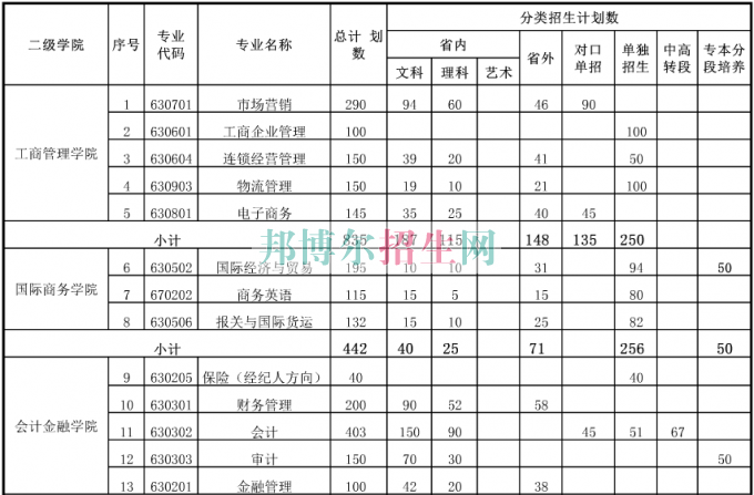 无锡商业职业技术学院2016年招生简章