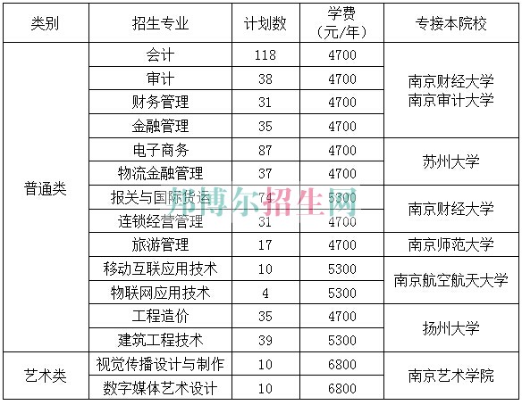 江苏商贸职业学院2016年招生简章