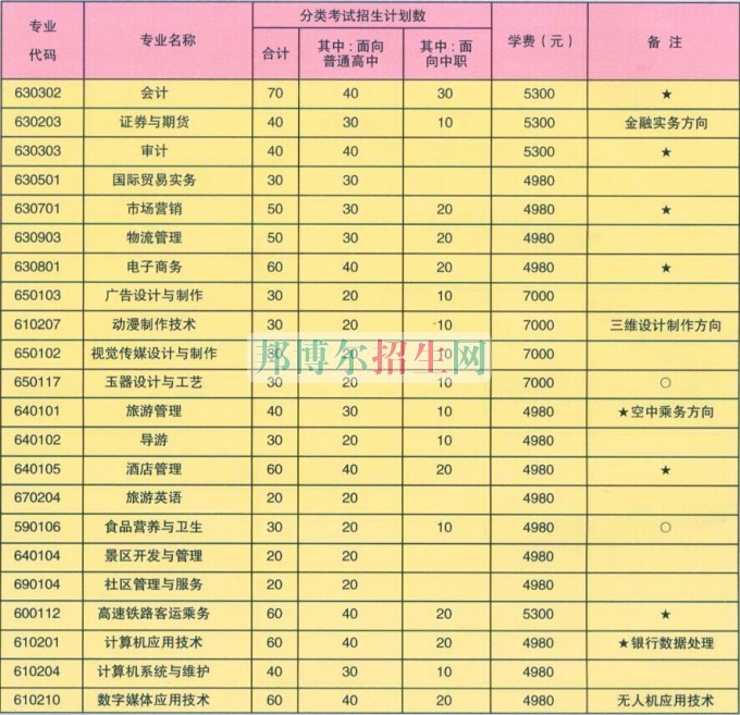 蚌埠经济技术职业学院2016年招生简章