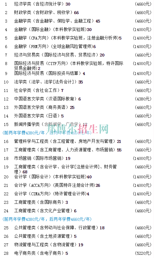 江西财经大学学费