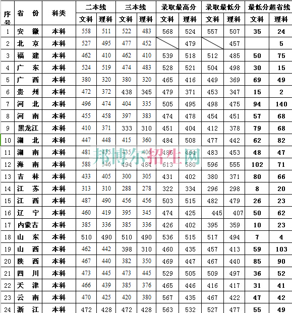 江西财经大学现代经济管理学院2017年招生录取分数线
